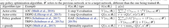 Figure 2 for Trust Region Value Optimization using Kalman Filtering