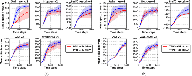 Figure 4 for Trust Region Value Optimization using Kalman Filtering