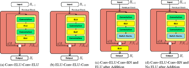 Figure 4 for Deep Residual Networks with Exponential Linear Unit