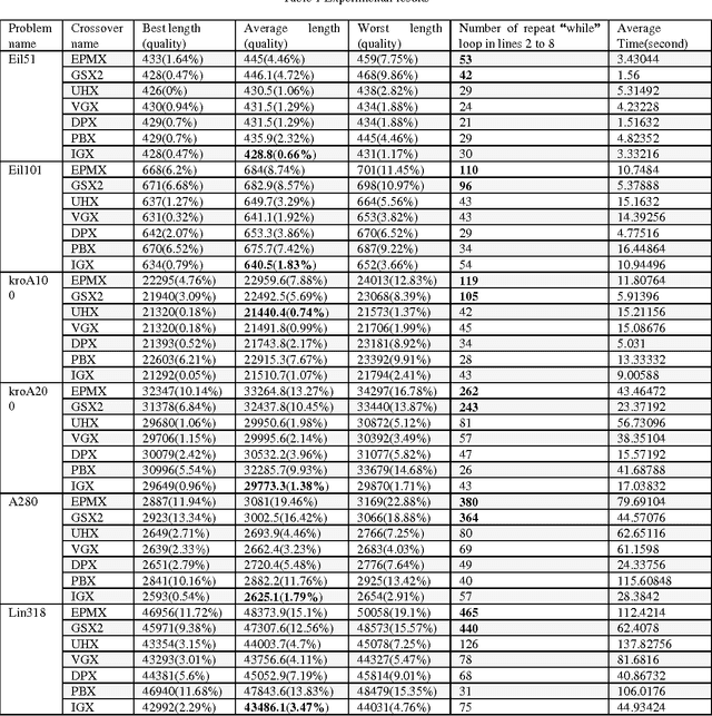 Figure 2 for Developing Improved Greedy Crossover to Solve Symmetric Traveling Salesman Problem