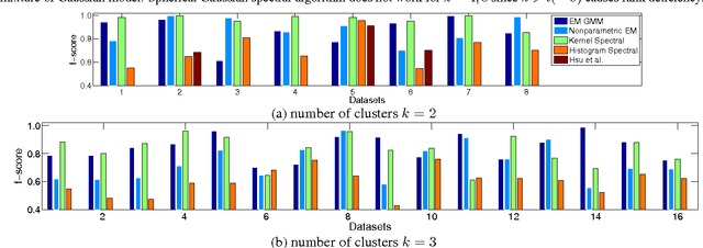 Figure 4 for Nonparametric Estimation of Multi-View Latent Variable Models