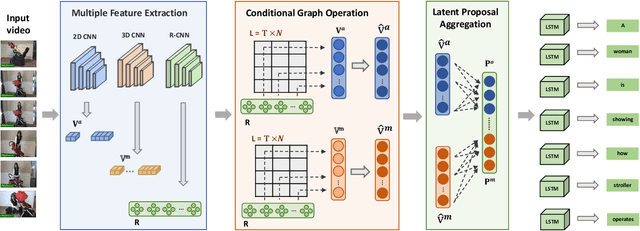 Figure 3 for Discriminative Latent Semantic Graph for Video Captioning