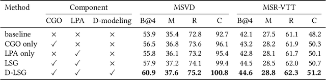 Figure 4 for Discriminative Latent Semantic Graph for Video Captioning