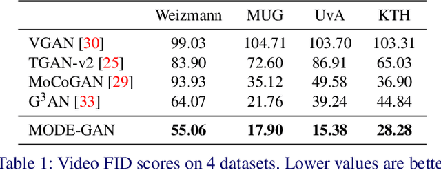 Figure 2 for Continuous-Time Video Generation via Learning Motion Dynamics with Neural ODE