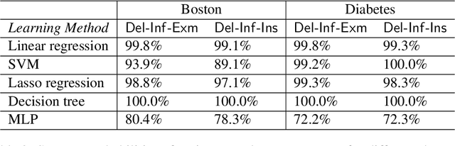 Figure 3 for Deletion Inference, Reconstruction, and Compliance in Machine (Un)Learning