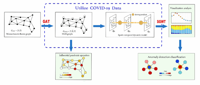 Figure 1 for Analysis of the Spatio-temporal Dynamics of COVID-19 in Massachusetts via Spectral Graph Wavelet Theory