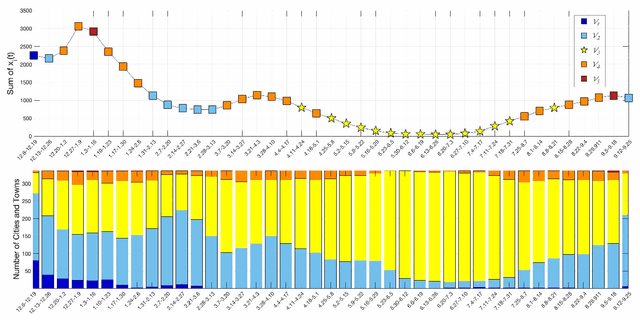 Figure 2 for Analysis of the Spatio-temporal Dynamics of COVID-19 in Massachusetts via Spectral Graph Wavelet Theory