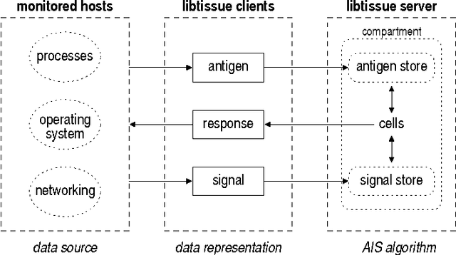 Figure 2 for Information Fusion in the Immune System