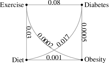 Figure 4 for Characterizing Diabetes, Diet, Exercise, and Obesity Comments on Twitter