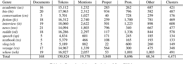 Figure 1 for OntoGUM: Evaluating Contextualized SOTA Coreference Resolution on 12 More Genres