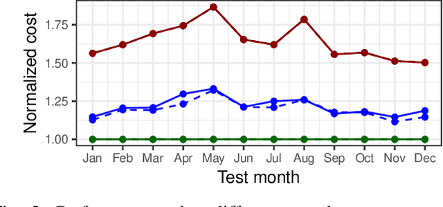 Figure 3 for Definition and evaluation of model-free coordination of electrical vehicle charging with reinforcement learning