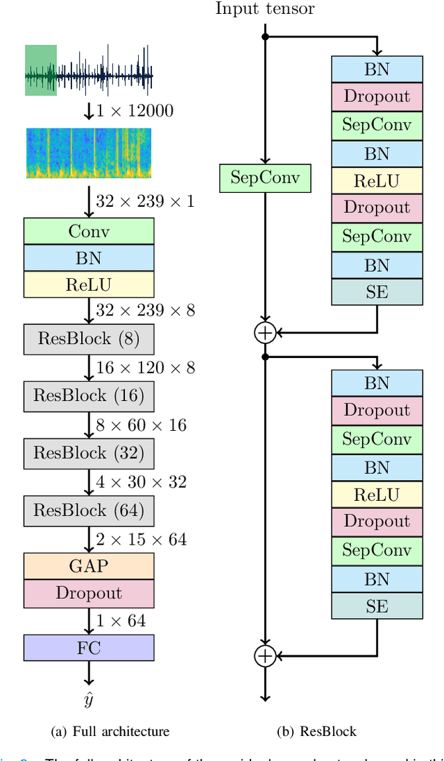 Figure 3 for Beyond Heart Murmur Detection: Automatic Murmur Grading from Phonocardiogram