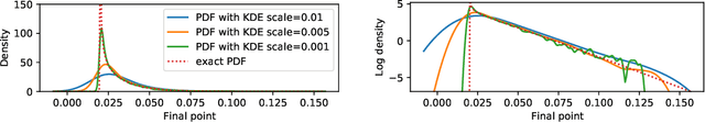 Figure 3 for Learning effective stochastic differential equations from microscopic simulations: combining stochastic numerics and deep learning
