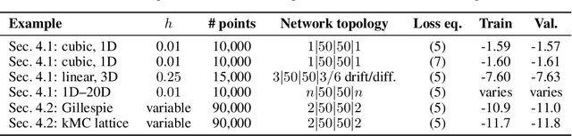 Figure 2 for Learning effective stochastic differential equations from microscopic simulations: combining stochastic numerics and deep learning