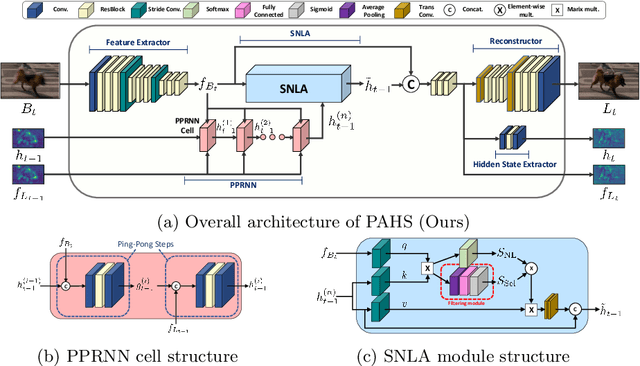 Figure 3 for Pay Attention to Hidden States for Video Deblurring: Ping-Pong Recurrent Neural Networks and Selective Non-Local Attention