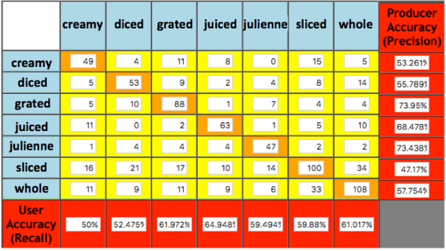 Figure 3 for Fine-Tuning VGG Neural Network For Fine-grained State Recognition of Food Images
