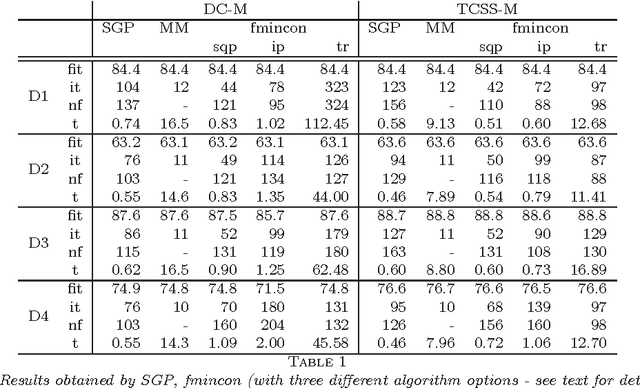 Figure 2 for A scaled gradient projection method for Bayesian learning in dynamical systems