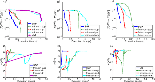 Figure 4 for A scaled gradient projection method for Bayesian learning in dynamical systems