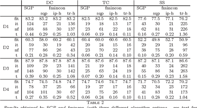 Figure 3 for A scaled gradient projection method for Bayesian learning in dynamical systems