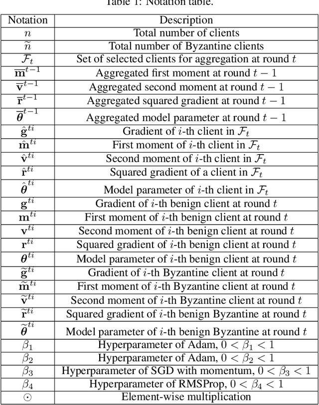 Figure 2 for Robust Federated Recommendation System