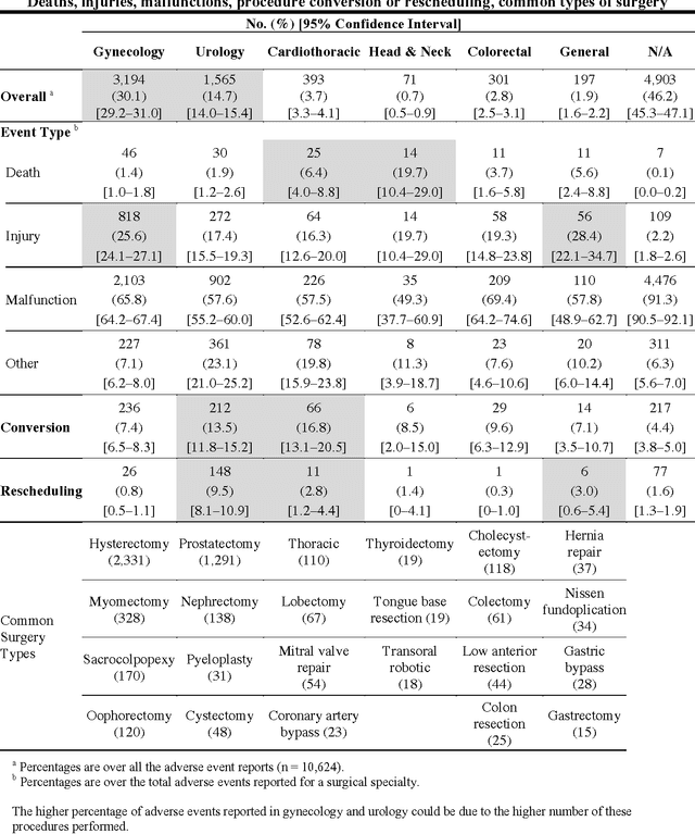 Figure 2 for Adverse Events in Robotic Surgery: A Retrospective Study of 14 Years of FDA Data