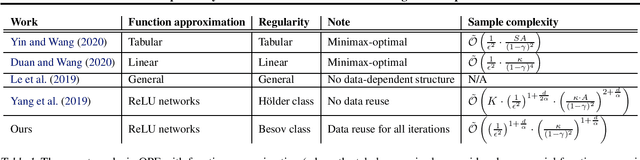 Figure 1 for On Finite-Sample Analysis of Offline Reinforcement Learning with Deep ReLU Networks