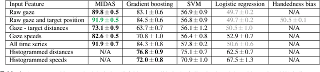Figure 2 for MIDAS: Deep learning human action intention prediction from natural eye movement patterns