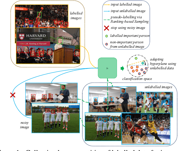 Figure 1 for Learning to Detect Important People in Unlabelled Images for Semi-supervised Important People Detection