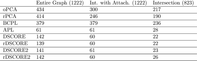 Figure 1 for Spectral Algorithms for Community Detection in Directed Networks
