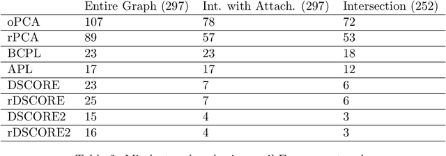 Figure 4 for Spectral Algorithms for Community Detection in Directed Networks