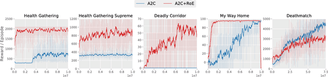 Figure 3 for Automated Curriculum Learning by Rewarding Temporally Rare Events