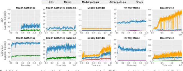 Figure 4 for Automated Curriculum Learning by Rewarding Temporally Rare Events