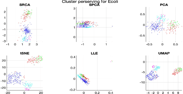 Figure 4 for Spherical Rotation Dimension Reduction with Geometric Loss Functions