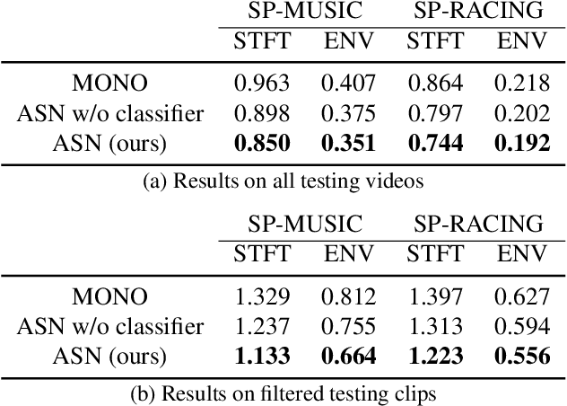 Figure 4 for Self-supervised Audio Spatialization with Correspondence Classifier