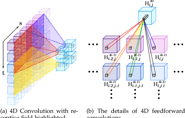 Figure 2 for High-dimensional Dense Residual Convolutional Neural Network for Light Field Reconstruction