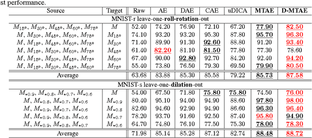 Figure 2 for Domain Generalization for Object Recognition with Multi-task Autoencoders
