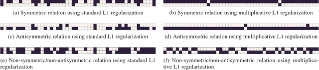 Figure 1 for Data-dependent Learning of Symmetric/Antisymmetric Relations for Knowledge Base Completion