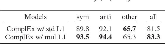 Figure 2 for Data-dependent Learning of Symmetric/Antisymmetric Relations for Knowledge Base Completion