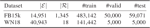 Figure 3 for Data-dependent Learning of Symmetric/Antisymmetric Relations for Knowledge Base Completion