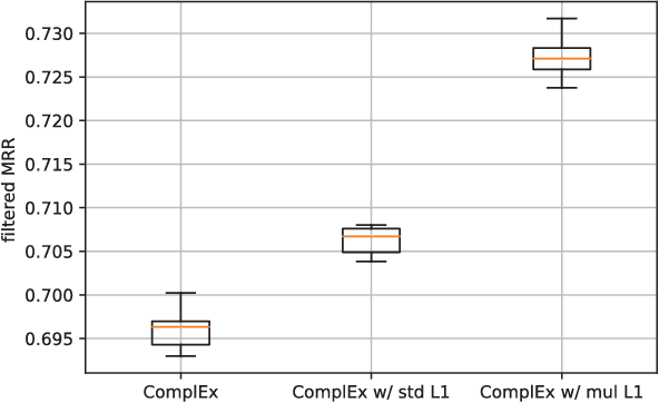 Figure 4 for Data-dependent Learning of Symmetric/Antisymmetric Relations for Knowledge Base Completion