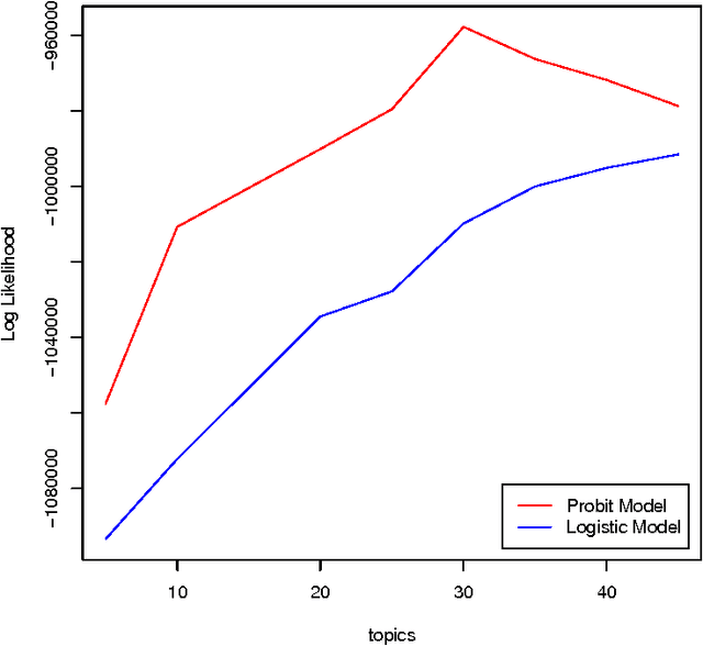 Figure 2 for Probit Normal Correlated Topic Models