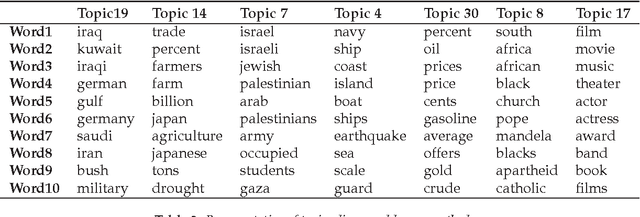 Figure 3 for Probit Normal Correlated Topic Models