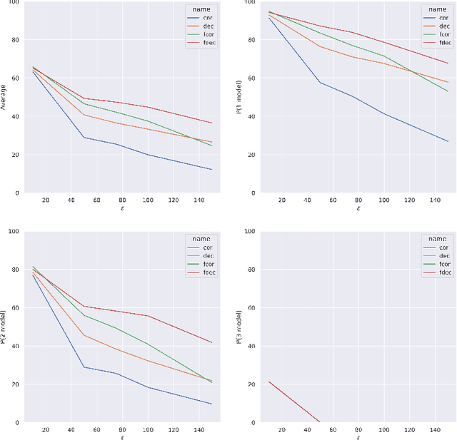Figure 3 for Decorrelative Network Architecture for Robust Electrocardiogram Classification