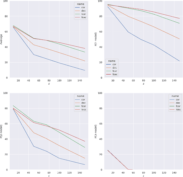 Figure 4 for Decorrelative Network Architecture for Robust Electrocardiogram Classification