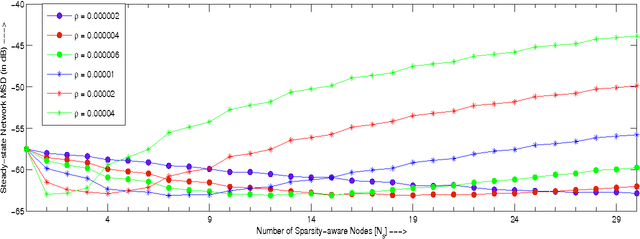 Figure 1 for Sparse Distributed Learning via Heterogeneous Diffusion Adaptive Networks