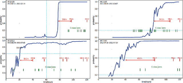 Figure 1 for Interpreting LSTM Prediction on Solar Flare Eruption with Time-series Clustering