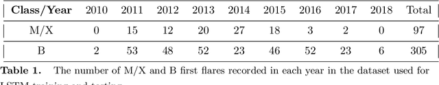 Figure 2 for Interpreting LSTM Prediction on Solar Flare Eruption with Time-series Clustering