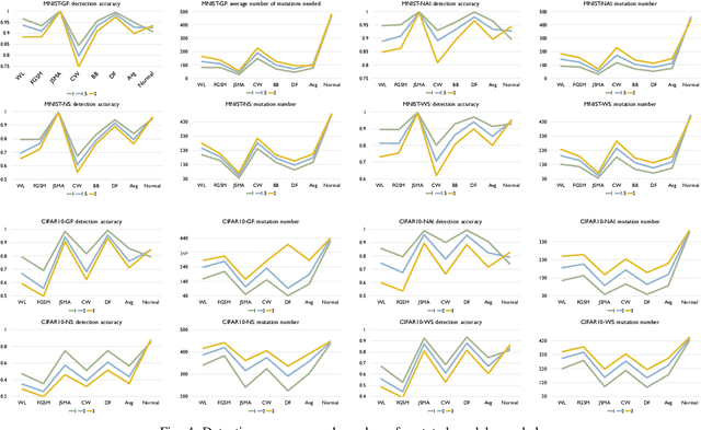 Figure 4 for Adversarial Sample Detection for Deep Neural Network through Model Mutation Testing