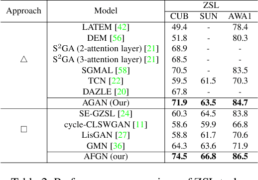 Figure 4 for An Integrated Attribute Guided Dense Attention Model for Fine-Grained Generalized Zero-Shot Learning