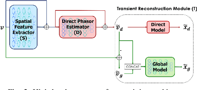 Figure 2 for Lightweight Deep Learning Architecture for MPI Correction and Transient Reconstruction